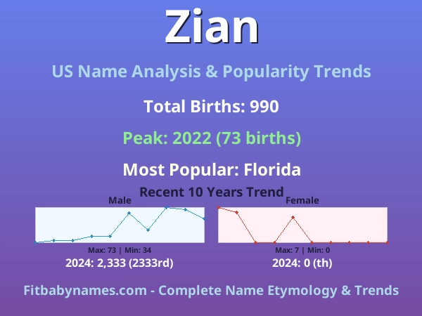 Infographic: Zian name meaning, origin, and popularity trends in the United States (US baby name analysis chart)