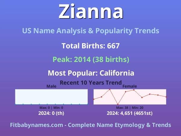 Infographic: Zianna name meaning, origin, and popularity trends in the United States (US baby name analysis chart)