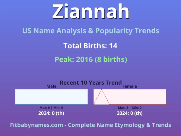 Infographic: Ziannah name meaning, origin, and popularity trends in the United States (US baby name analysis chart)