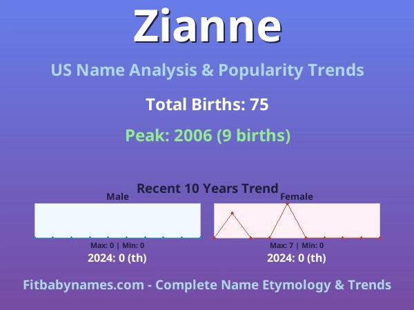 Infographic: Zianne name meaning, origin, and popularity trends in the United States (US baby name analysis chart)
