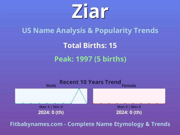 Infographic: Ziar name meaning, origin, and popularity trends in the United States (US baby name analysis chart)
