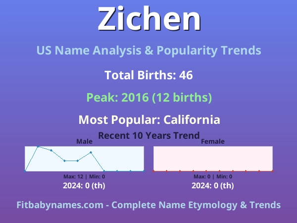 Infographic: Zichen name meaning, origin, and popularity trends in the United States (US baby name analysis chart)