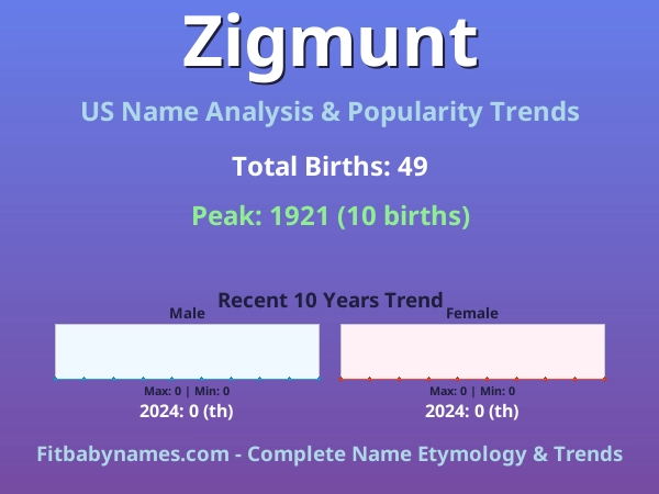 Infographic: Zigmunt name meaning, origin, and popularity trends in the United States (US baby name analysis chart)