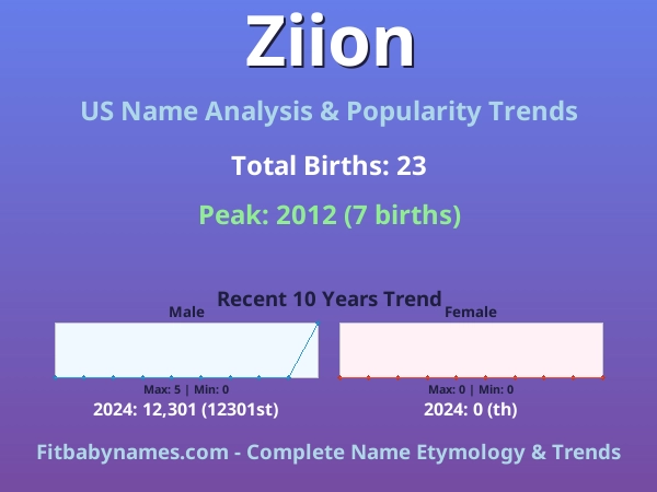 Infographic: Ziion name meaning, origin, and popularity trends in the United States (US baby name analysis chart)
