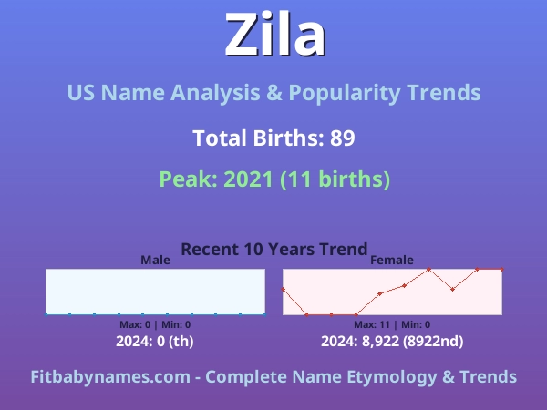Infographic: Zila name meaning, origin, and popularity trends in the United States (US baby name analysis chart)