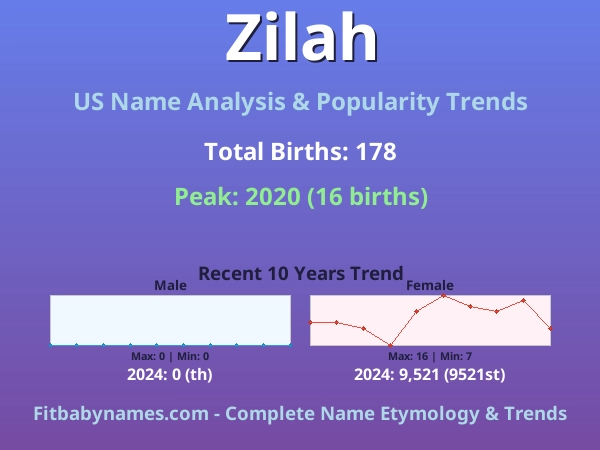 Infographic: Zilah name meaning, origin, and popularity trends in the United States (US baby name analysis chart)