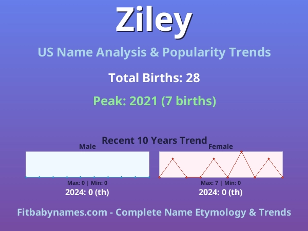 Infographic: Ziley name meaning, origin, and popularity trends in the United States (US baby name analysis chart)