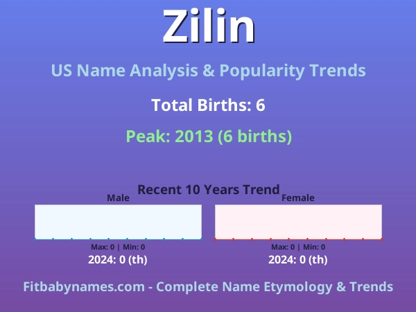Infographic: Zilin name meaning, origin, and popularity trends in the United States (US baby name analysis chart)