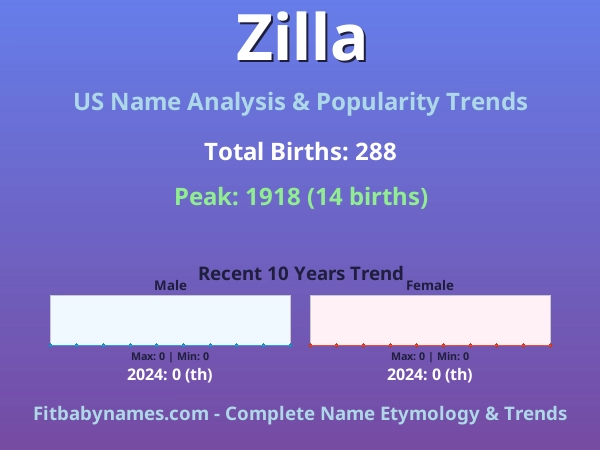 Infographic: Zilla name meaning, origin, and popularity trends in the United States (US baby name analysis chart)