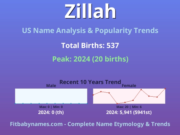 Infographic: Zillah name meaning, origin, and popularity trends in the United States (US baby name analysis chart)