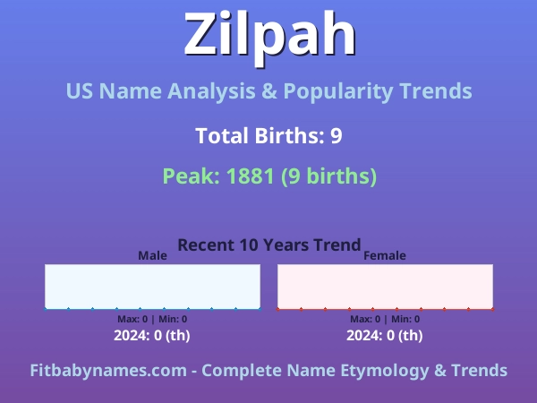 Infographic: Zilpah name meaning, origin, and popularity trends in the United States (US baby name analysis chart)