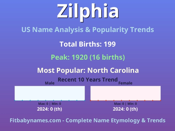 Infographic: Zilphia name meaning, origin, and popularity trends in the United States (US baby name analysis chart)