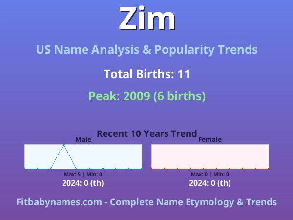 Infographic: Zim name meaning, origin, and popularity trends in the United States (US baby name analysis chart)