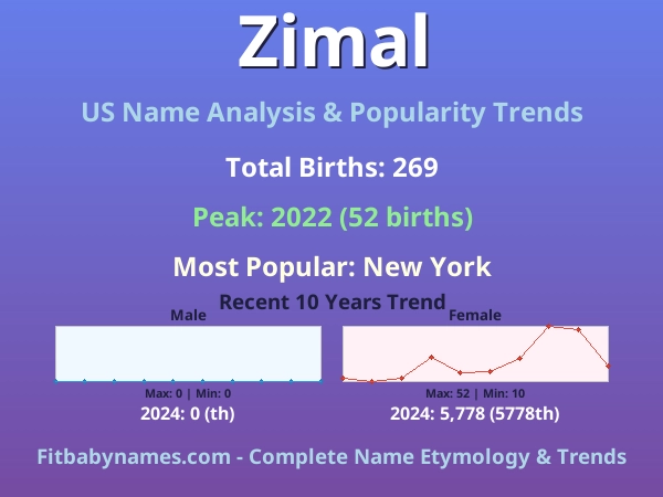 Infographic: Zimal name meaning, origin, and popularity trends in the United States (US baby name analysis chart)