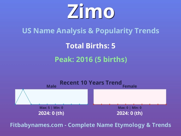 Infographic: Zimo name meaning, origin, and popularity trends in the United States (US baby name analysis chart)