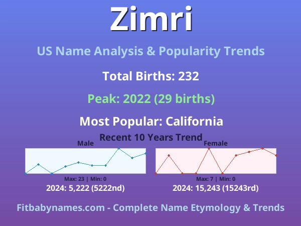 Infographic: Zimri name meaning, origin, and popularity trends in the United States (US baby name analysis chart)