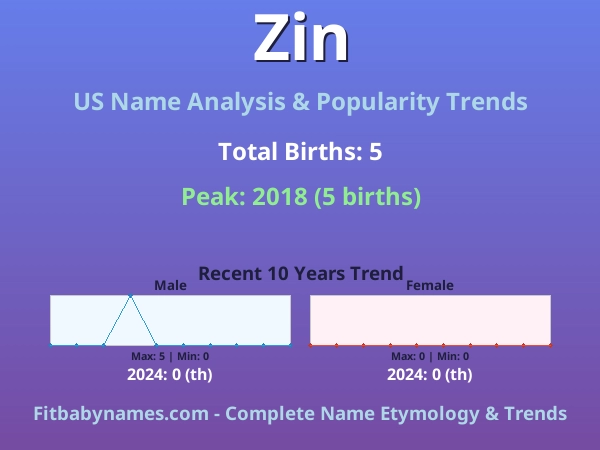Infographic: Zin name meaning, origin, and popularity trends in the United States (US baby name analysis chart)