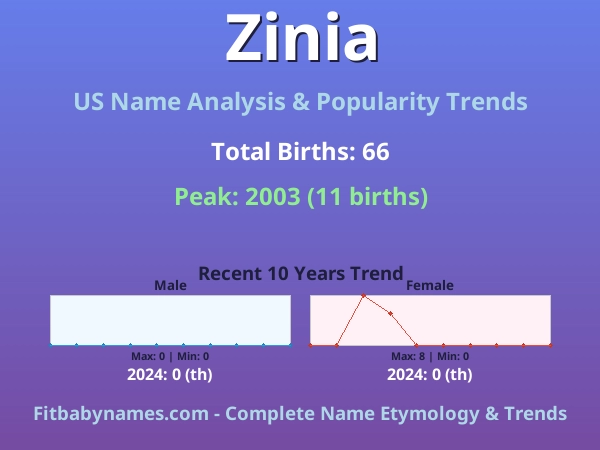 Infographic: Zinia name meaning, origin, and popularity trends in the United States (US baby name analysis chart)