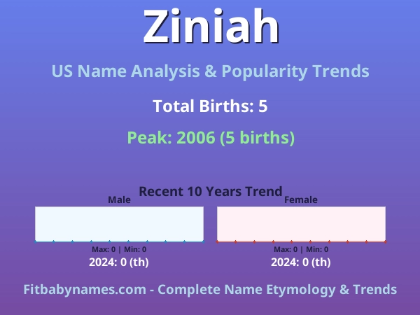 Infographic: Ziniah name meaning, origin, and popularity trends in the United States (US baby name analysis chart)