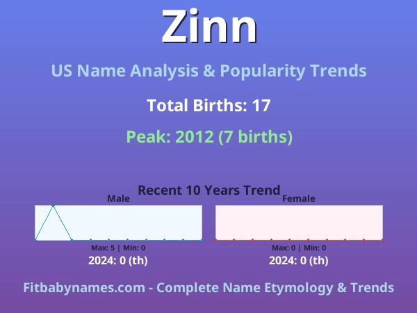 Infographic: Zinn name meaning, origin, and popularity trends in the United States (US baby name analysis chart)
