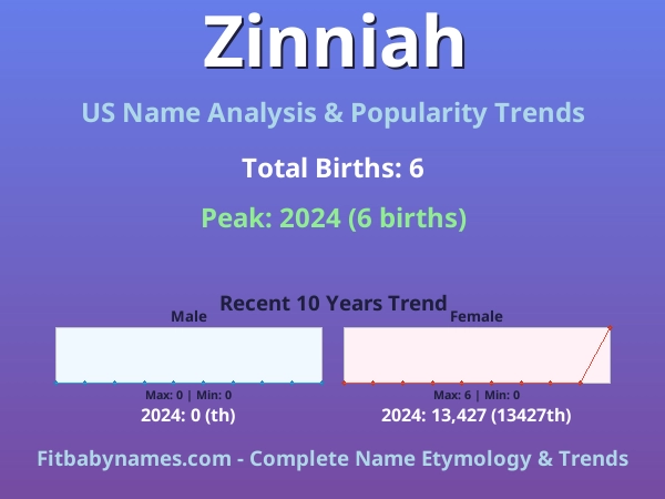 Infographic: Zinniah name meaning, origin, and popularity trends in the United States (US baby name analysis chart)