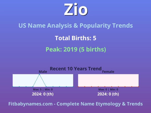 Infographic: Zio name meaning, origin, and popularity trends in the United States (US baby name analysis chart)
