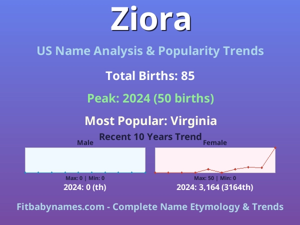 Infographic: Ziora name meaning, origin, and popularity trends in the United States (US baby name analysis chart)