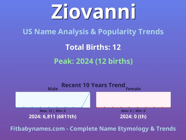 Infographic: Ziovanni name meaning, origin, and popularity trends in the United States (US baby name analysis chart)
