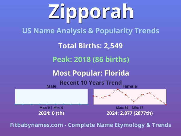 Infographic: Zipporah name meaning, origin, and popularity trends in the United States (US baby name analysis chart)