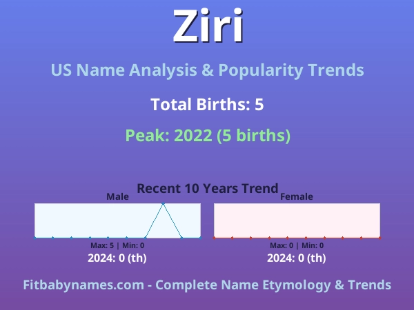 Infographic: Ziri name meaning, origin, and popularity trends in the United States (US baby name analysis chart)