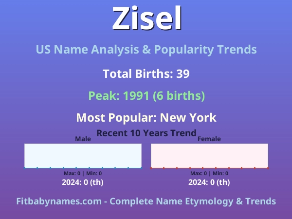 Infographic: Zisel name meaning, origin, and popularity trends in the United States (US baby name analysis chart)