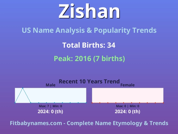 Infographic: Zishan name meaning, origin, and popularity trends in the United States (US baby name analysis chart)