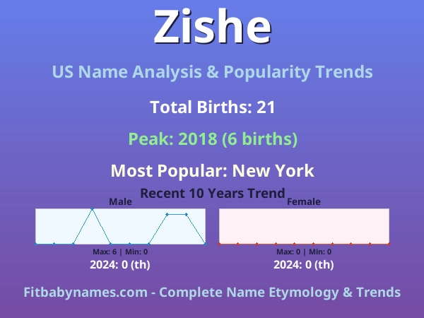 Infographic: Zishe name meaning, origin, and popularity trends in the United States (US baby name analysis chart)