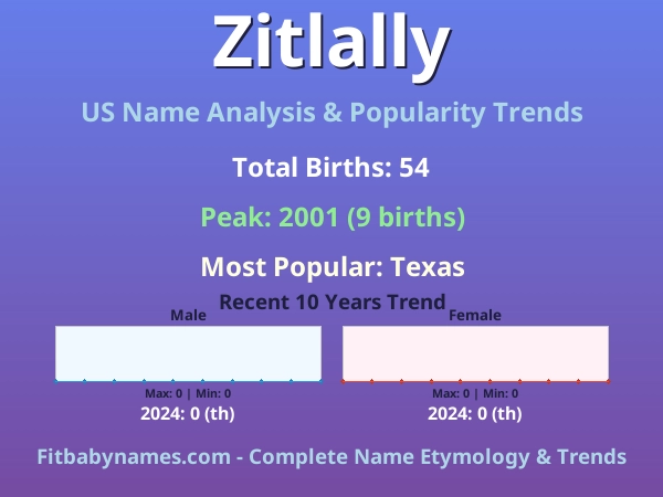 Infographic: Zitlally name meaning, origin, and popularity trends in the United States (US baby name analysis chart)