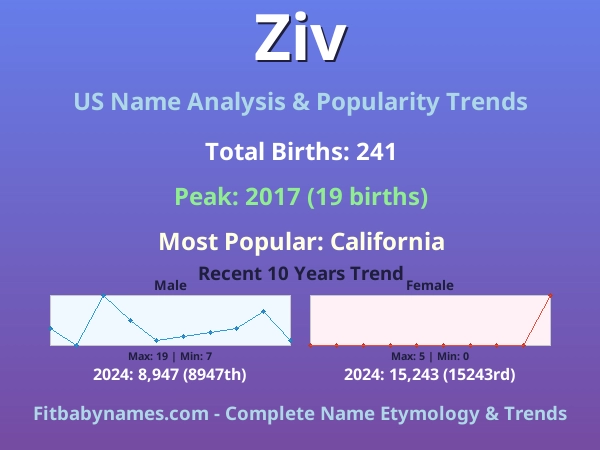 Infographic: Ziv name meaning, origin, and popularity trends in the United States (US baby name analysis chart)