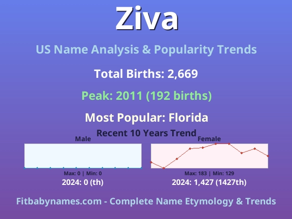 Infographic: Ziva name meaning, origin, and popularity trends in the United States (US baby name analysis chart)