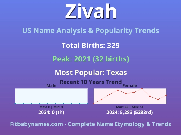 Infographic: Zivah name meaning, origin, and popularity trends in the United States (US baby name analysis chart)