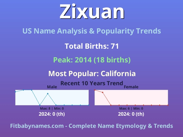 Infographic: Zixuan name meaning, origin, and popularity trends in the United States (US baby name analysis chart)