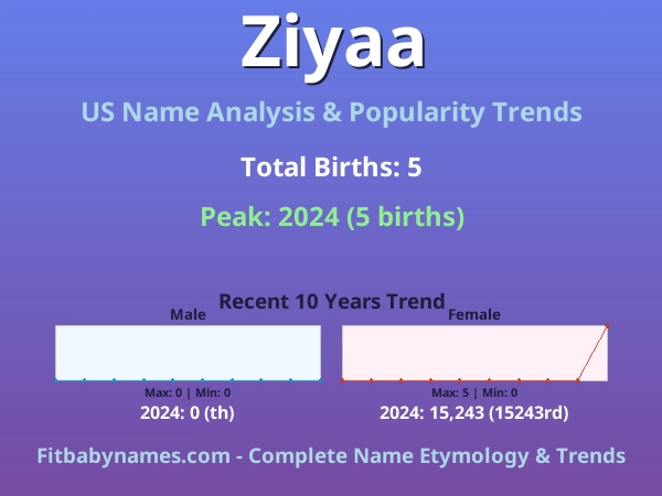 Infographic: Ziyaa name meaning, origin, and popularity trends in the United States (US baby name analysis chart)