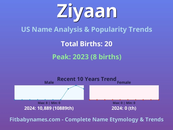 Infographic: Ziyaan name meaning, origin, and popularity trends in the United States (US baby name analysis chart)