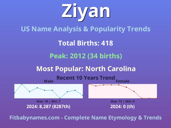 Infographic: Ziyan name meaning, origin, and popularity trends in the United States (US baby name analysis chart)