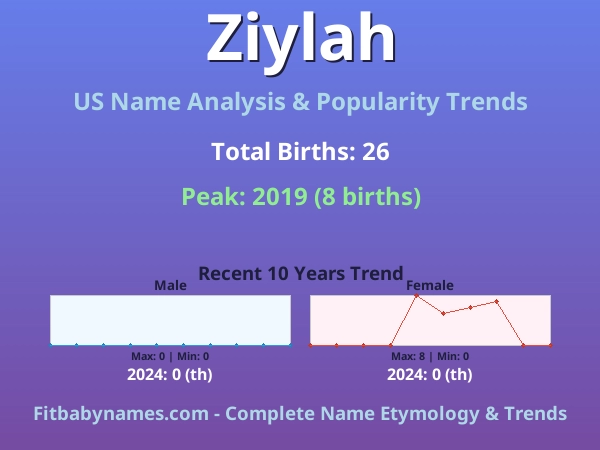 Infographic: Ziylah name meaning, origin, and popularity trends in the United States (US baby name analysis chart)