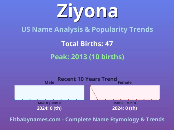Infographic: Ziyona name meaning, origin, and popularity trends in the United States (US baby name analysis chart)