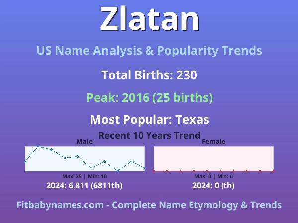 Infographic: Zlatan name meaning, origin, and popularity trends in the United States (US baby name analysis chart)