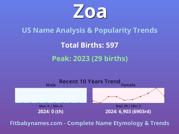 Infographic: Zoa name meaning, origin, and popularity trends in the United States (US baby name analysis chart)