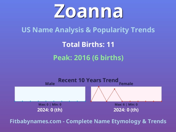 Infographic: Zoanna name meaning, origin, and popularity trends in the United States (US baby name analysis chart)