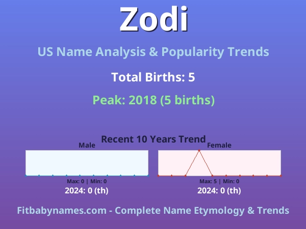 Infographic: Zodi name meaning, origin, and popularity trends in the United States (US baby name analysis chart)