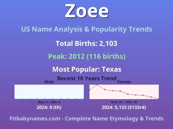 Infographic: Zoee name meaning, origin, and popularity trends in the United States (US baby name analysis chart)