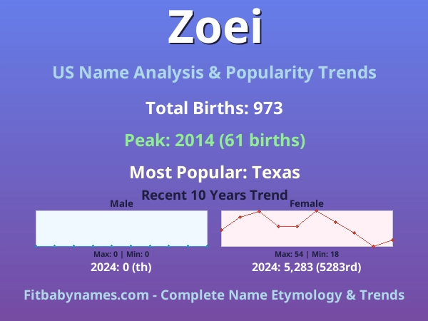 Infographic: Zoei name meaning, origin, and popularity trends in the United States (US baby name analysis chart)