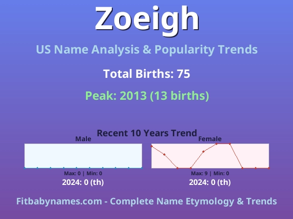 Infographic: Zoeigh name meaning, origin, and popularity trends in the United States (US baby name analysis chart)